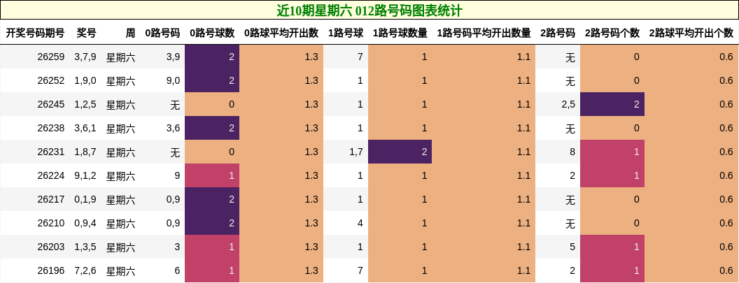 近10期星期六 012路号码分析