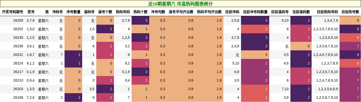 近10期星期六 冷温热码图表统计