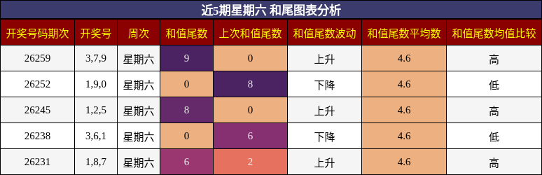 和尾分析