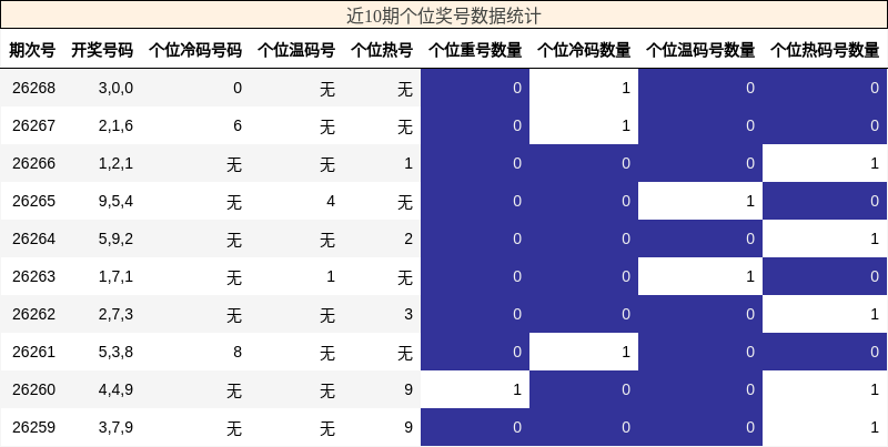 个位奖号分析