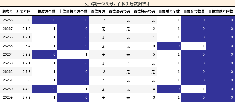 十位奖号分析，百位奖号分析