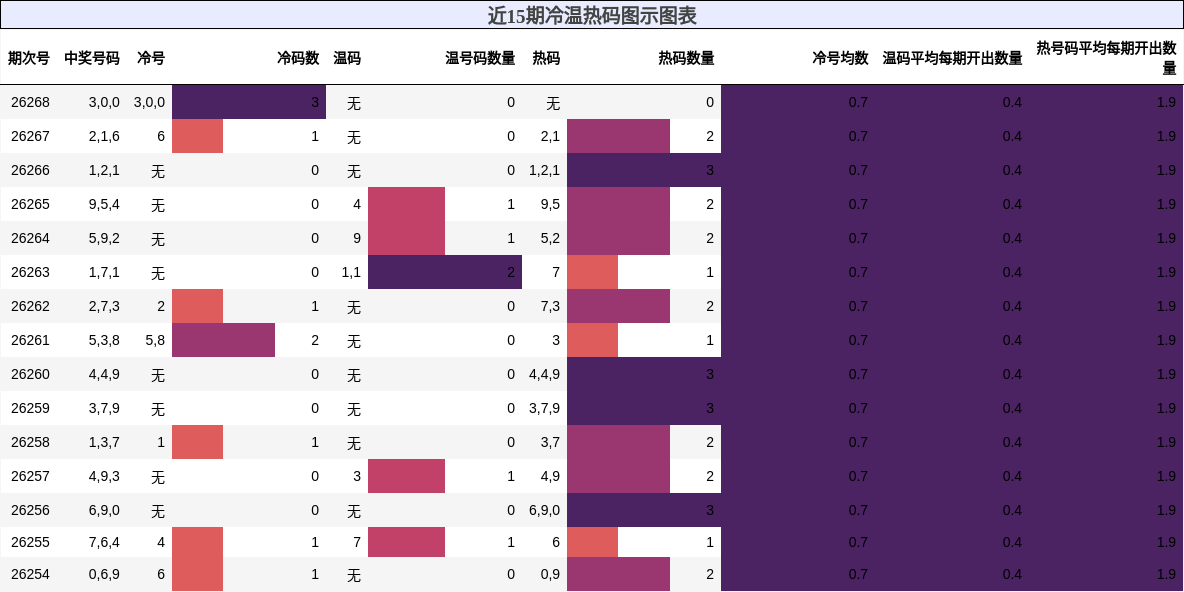冷温热码分析