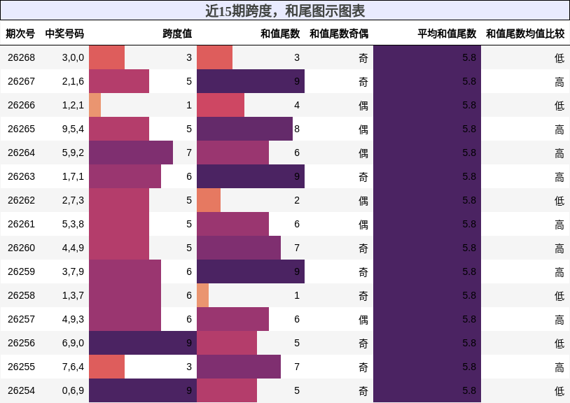 跨度分析,和尾分析