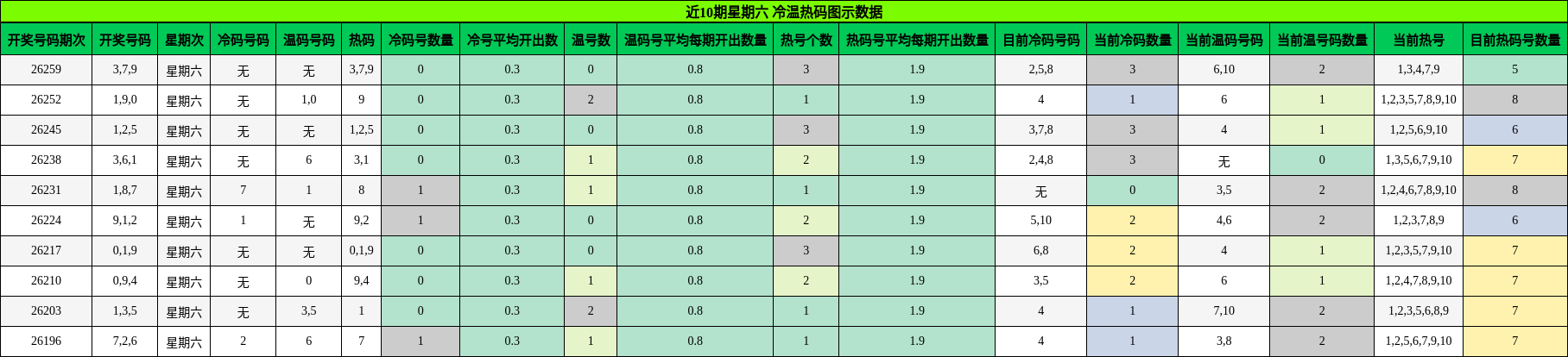 冷温热码分析