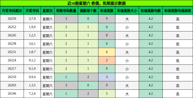 奇偶分析，和尾分析