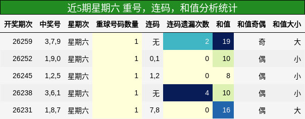 近5期星期六 重号，连码，和值分析统计