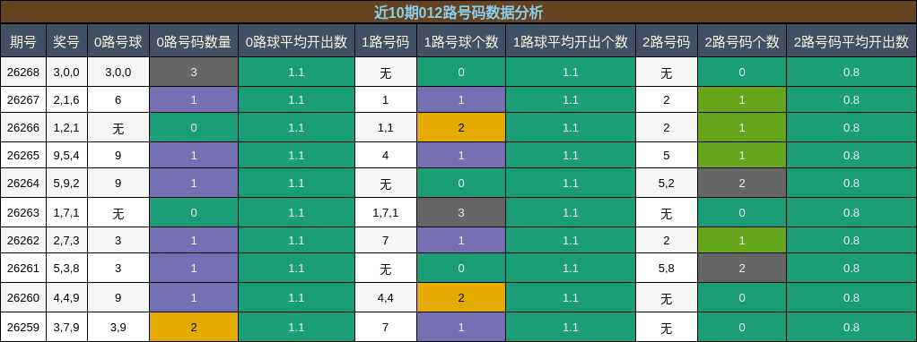 012路号码分析