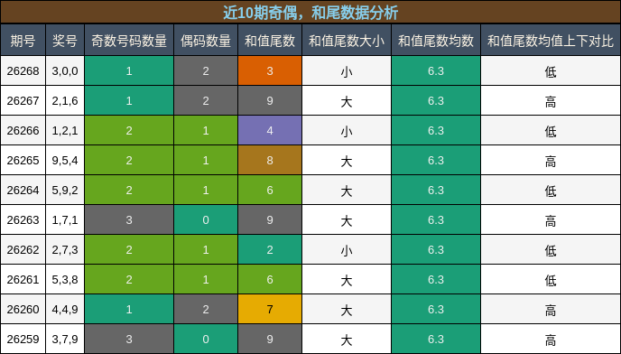 奇偶分析，和尾分析