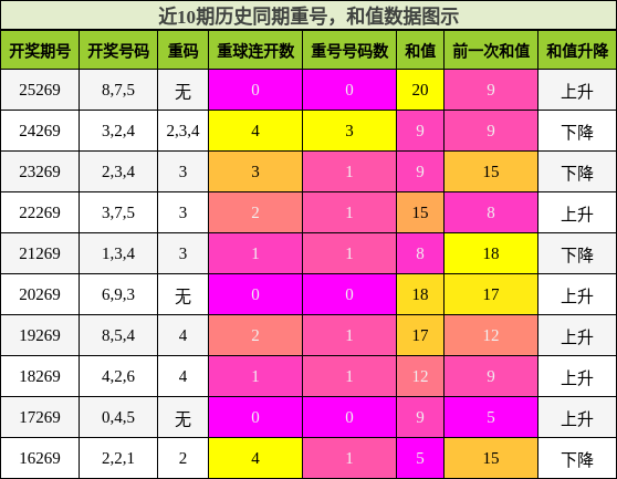 重号分析，和值分析