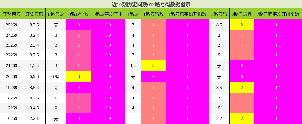 012路号码分析