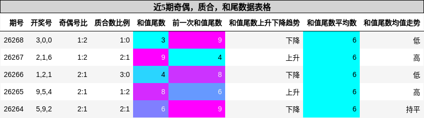 近5期奇偶,质合,和尾数据表格
