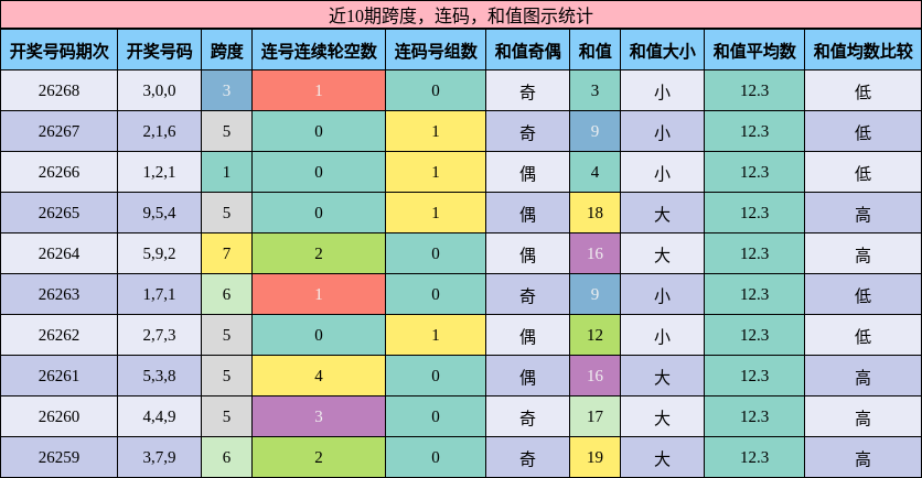 近10期跨度，连码，和值图示统计