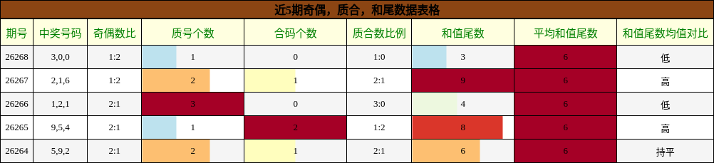 奇偶分析,质合分析,和尾分析