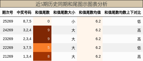 和尾分析