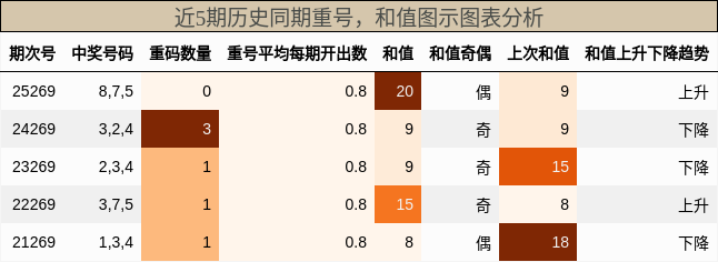 重号分析，和值分析