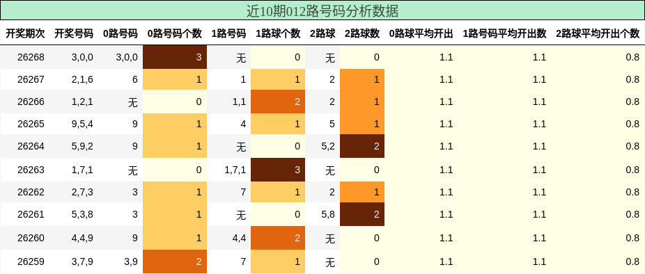 012路号码分析