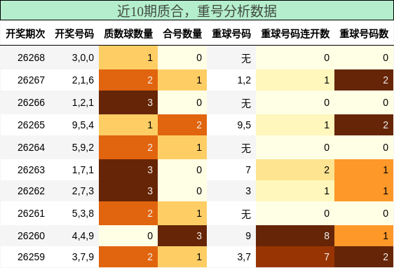 质合分析，重号分析