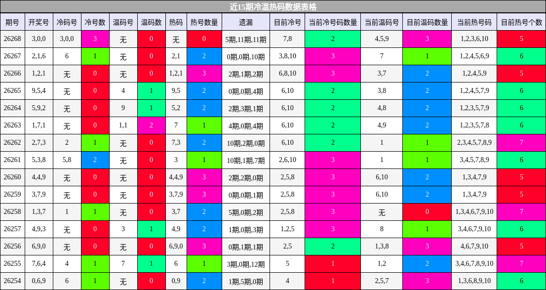 近15期冷温热码数据表格