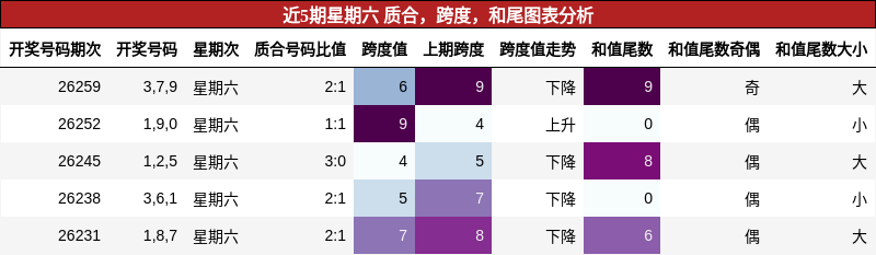 质合分析，跨度分析，和尾分析