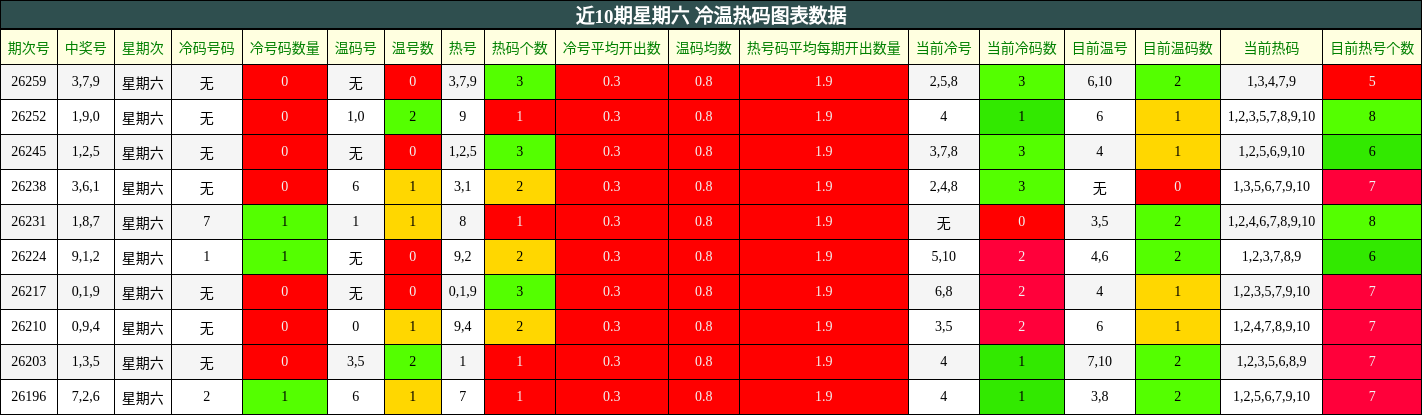 近10期星期六 冷温热码图表数据