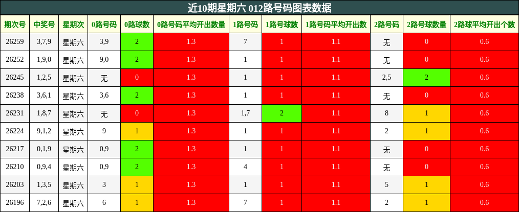 近10期星期六 012路号码图表数据