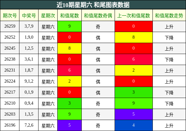 近10期星期六 和尾图表数据