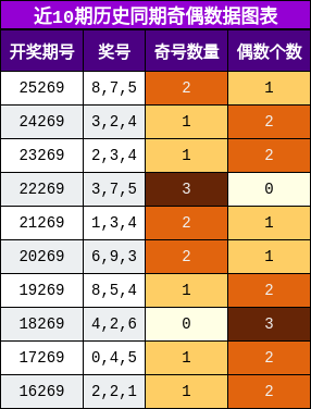 奇偶分析