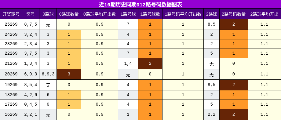 012路号码分析
