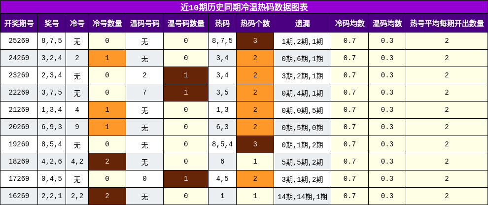 冷温热码分析