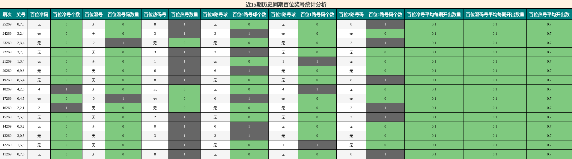 百位奖号分析