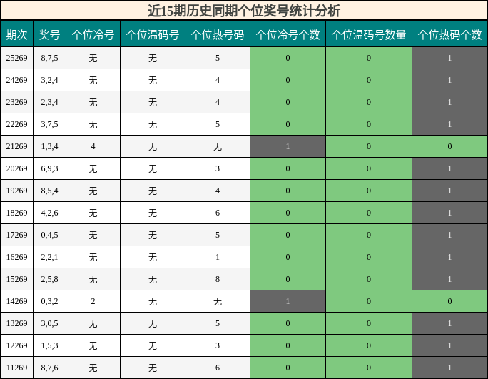 个位奖号分析