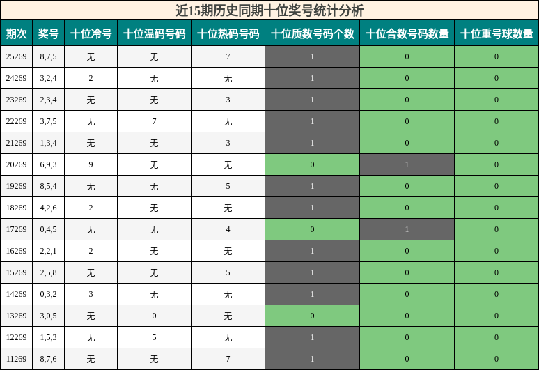 十位奖号分析