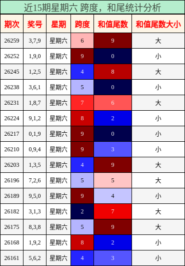 跨度分析,和尾分析