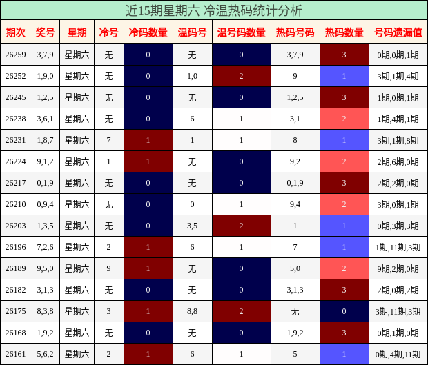 冷温热码分析