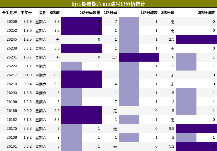 012路号码分析