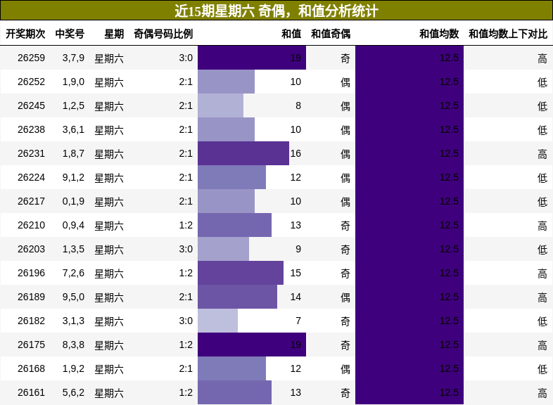 奇偶分析,和值分析