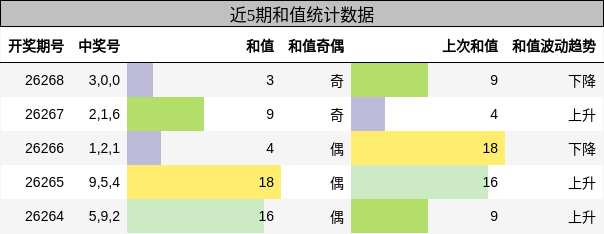 和值分析