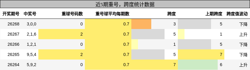 重号分析，跨度分析