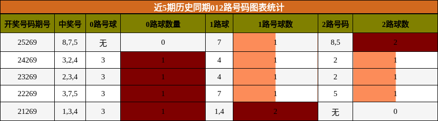 012路号码分析