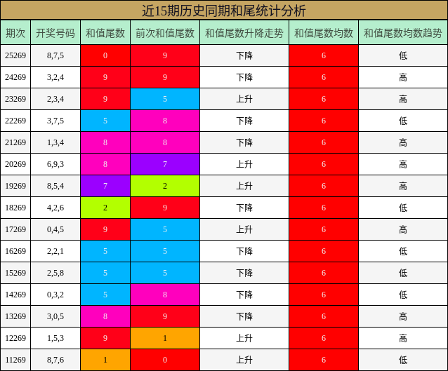 和尾分析