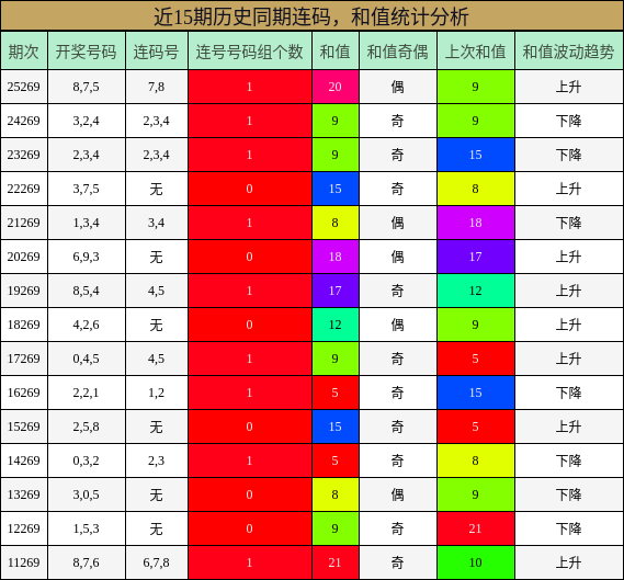 连码分析，和值分析