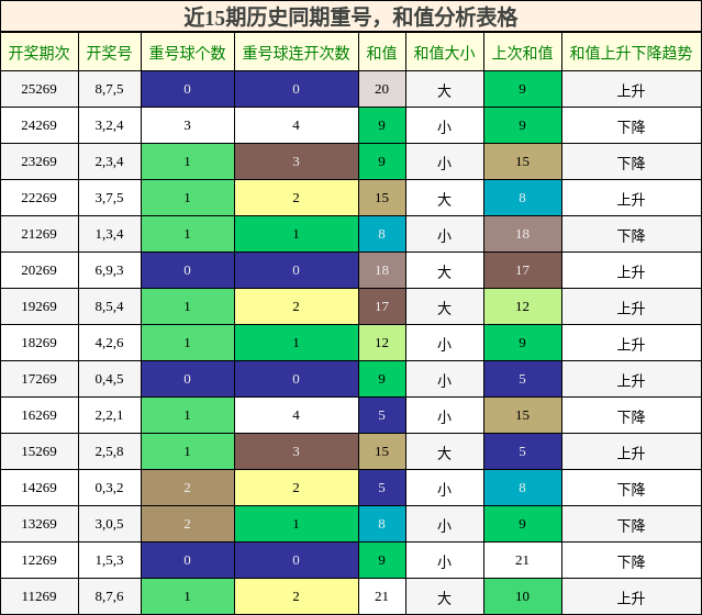 重号分析，和值分析