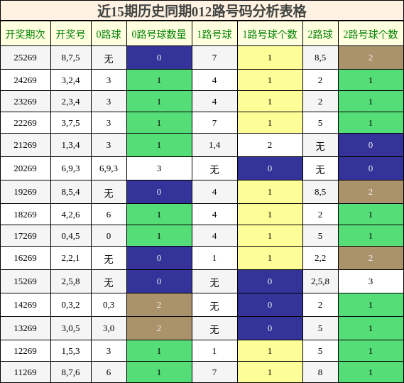 012路号码分析