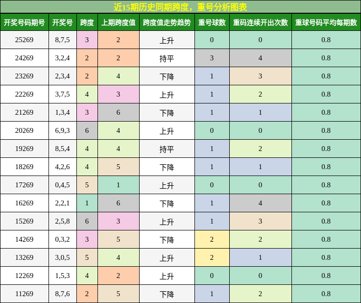跨度分析,重号分析