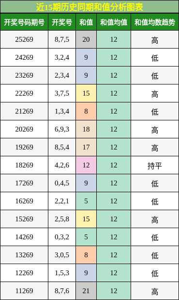 和值分析