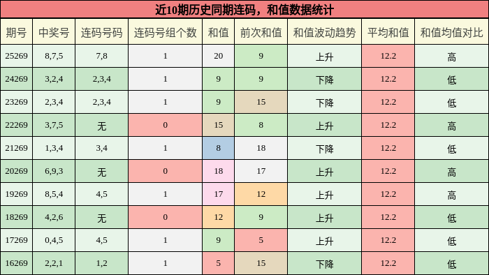 连码分析,和值分析