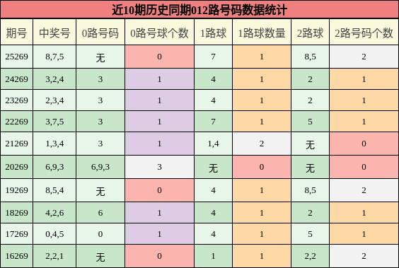 012路号码分析