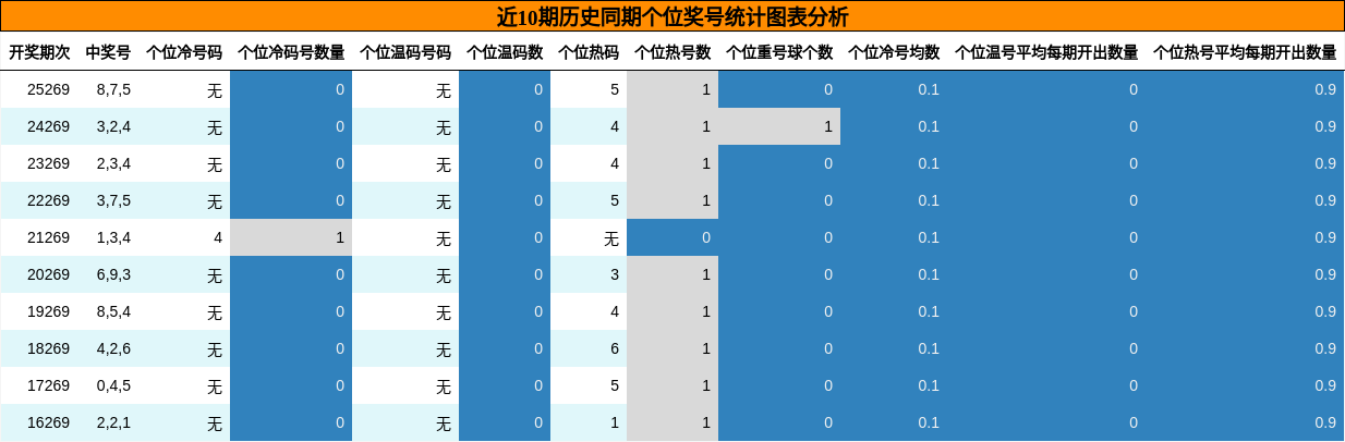 近10期历史同期个位奖号统计图表分析