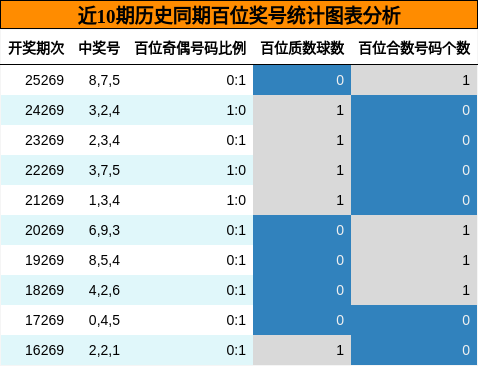 近10期历史同期百位奖号统计图表分析