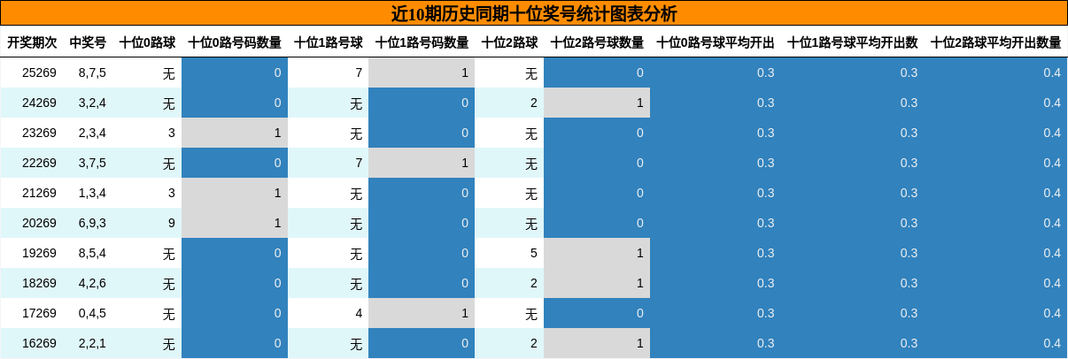 近10期历史同期十位奖号统计图表分析